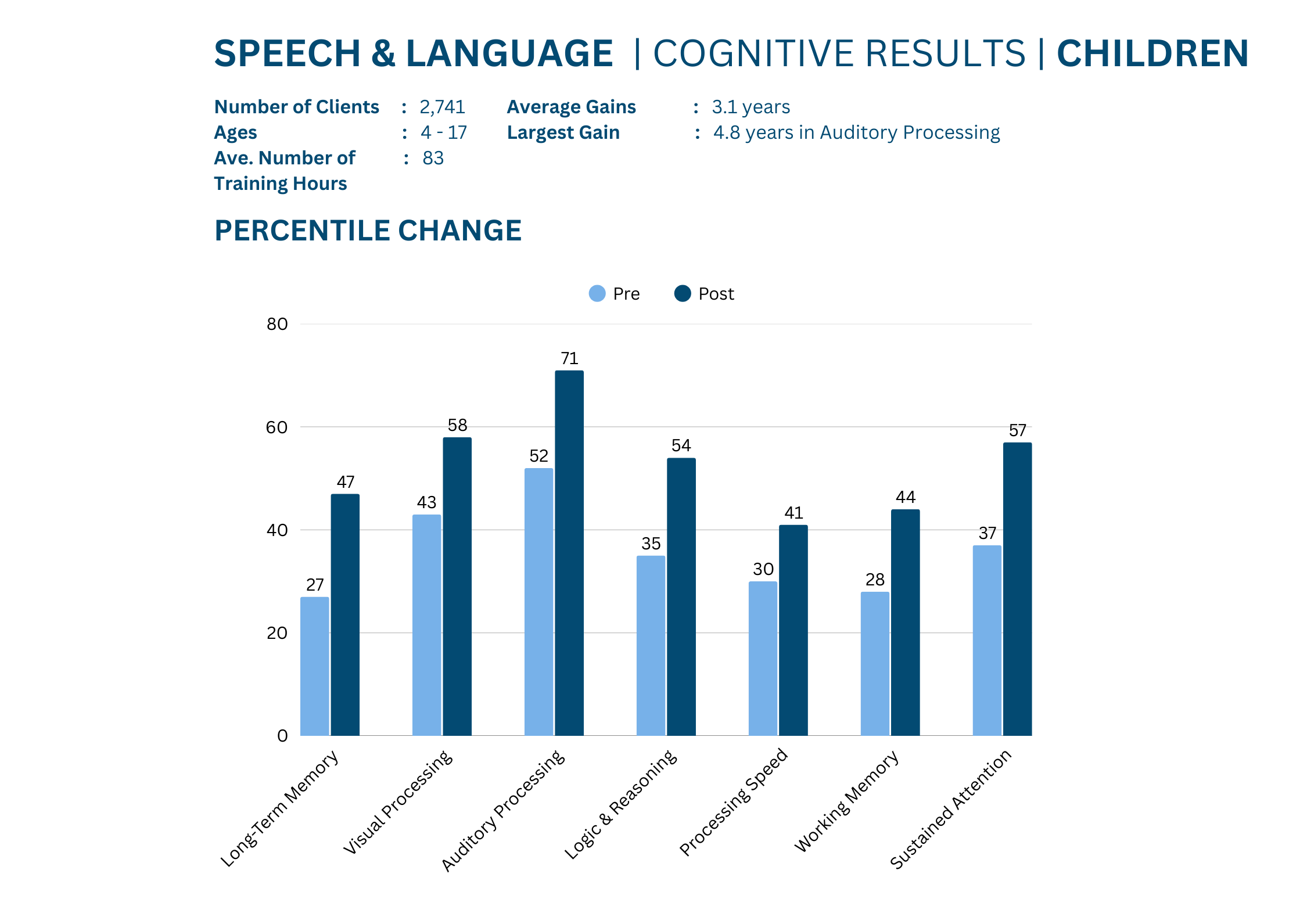 Speech Delay Cognitive Results